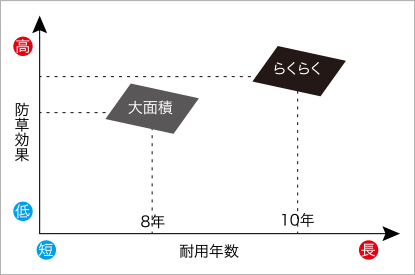 耐用年数が違う