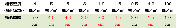 植栽密度・面積早見表