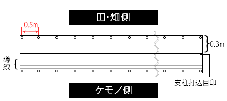 0.6m×50mのピン打設位置