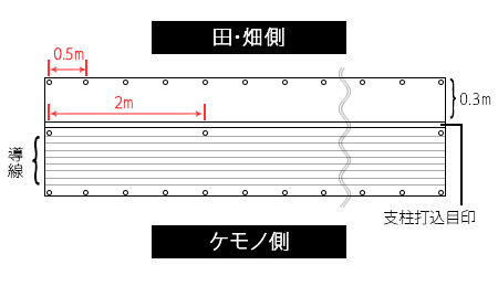 0.8m×50mのピン打設位置