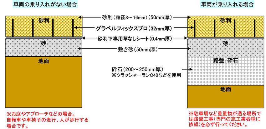 砂利ズレ防止材設置イメージ