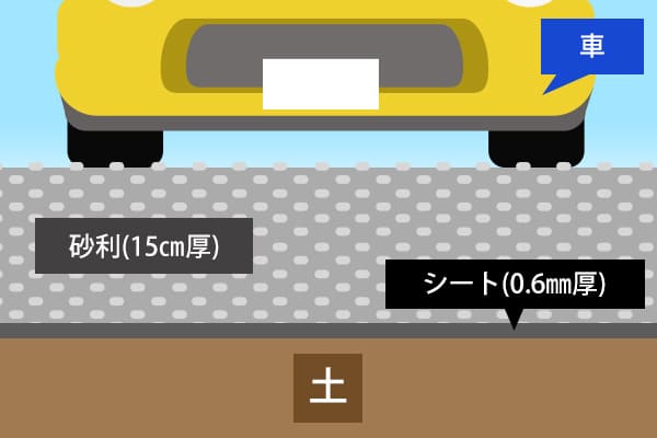 車の乗り入れがある現場の砂利の厚み