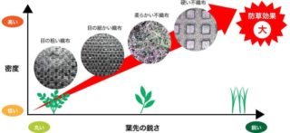 防草シートの織物・不織布耐久性