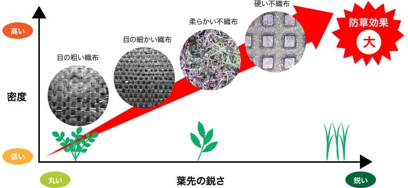 防草シートの密度比較表