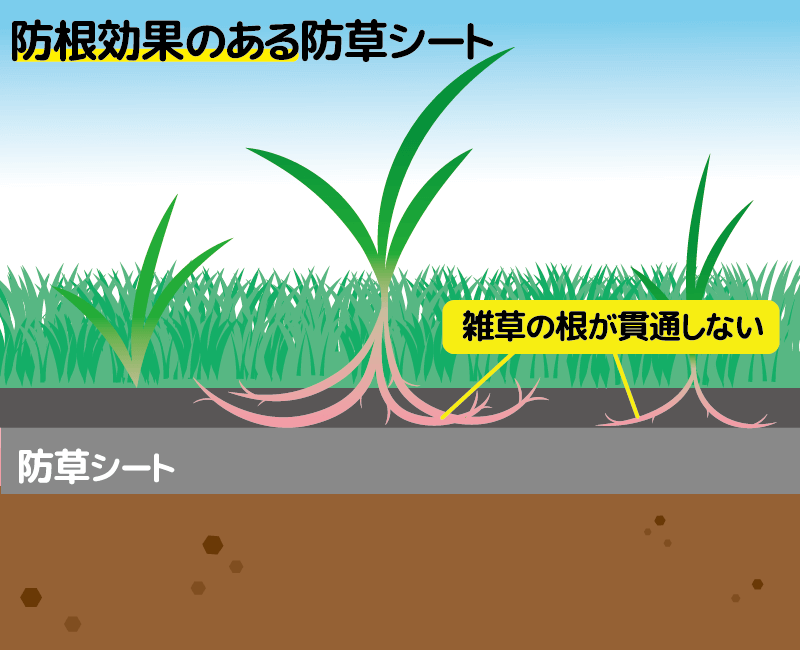 防根効果のある防草シート