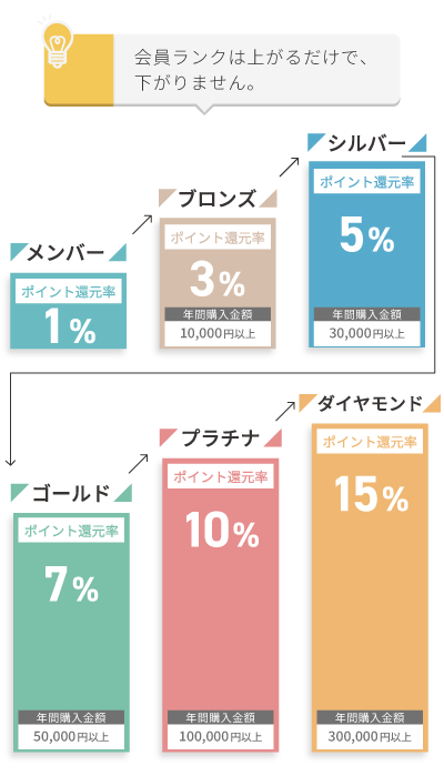 会員ランク