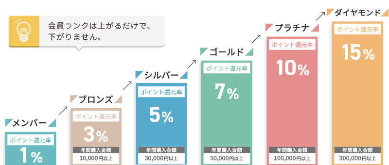 会員ランク