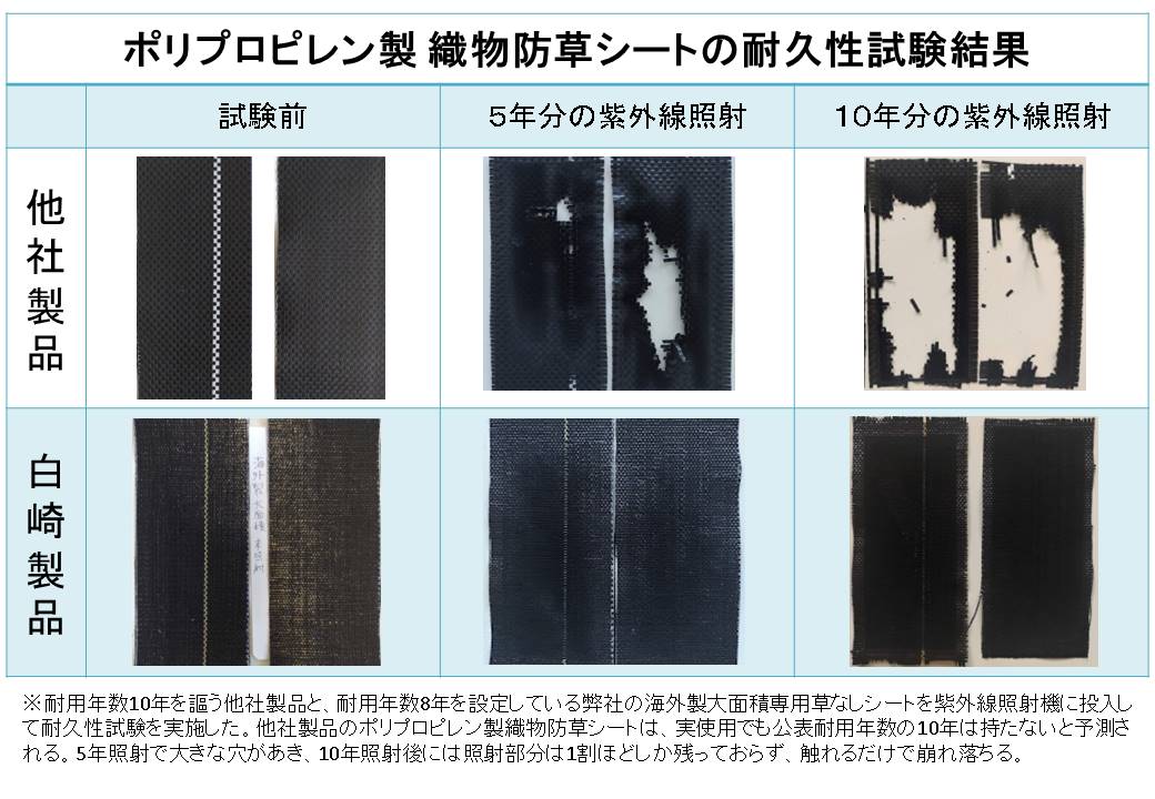 ポリプロピレン10年耐久防草シートの耐久性試験