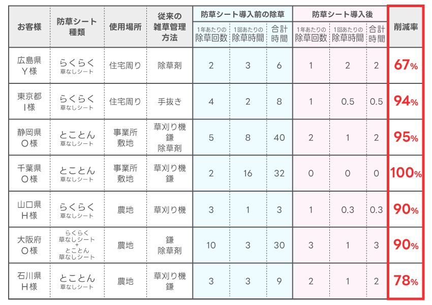 防草シート効果比較表