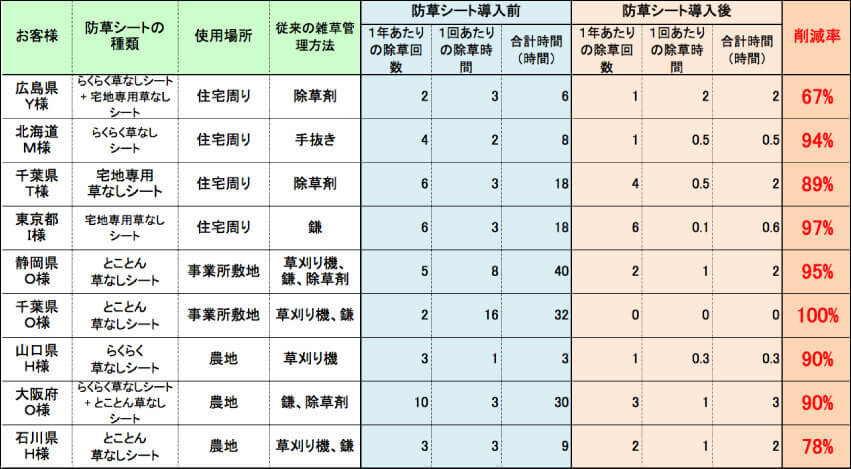 効果比較表